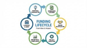Funding Lifecycle